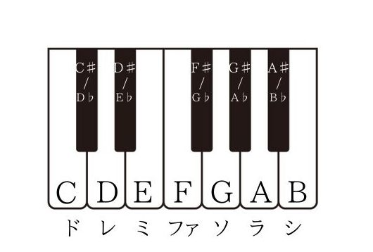 音名を英語で記したもの