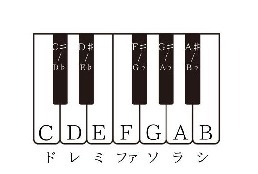 音名を英語で記したもの