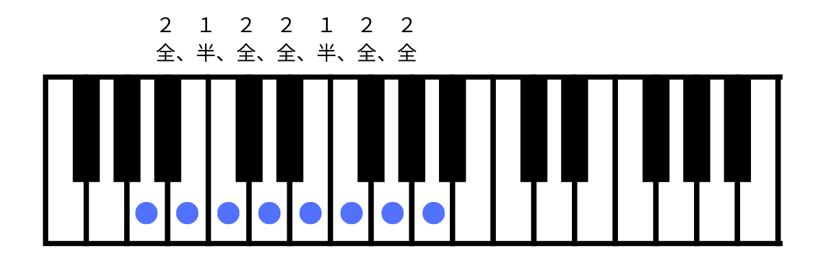 短調とは